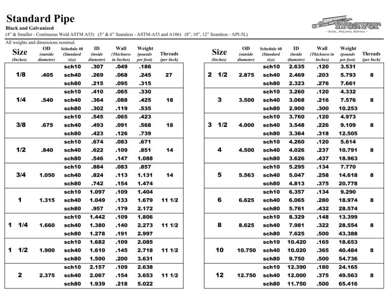 Steel Pipe Sizes Chart Australia