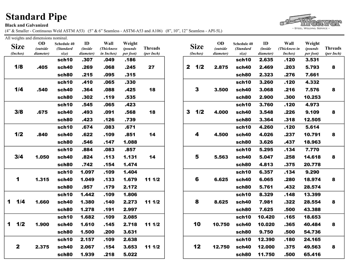 Pipe Sizes Chart